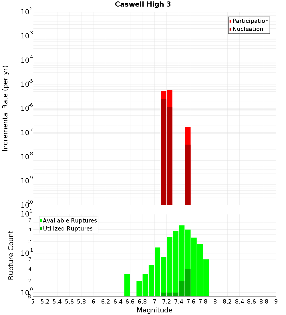 Incremental Plot