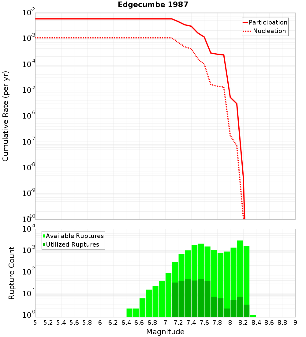 Cumulative Plot