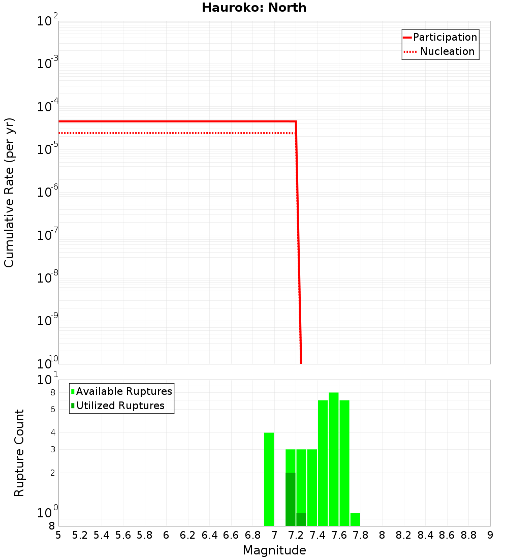Cumulative Plot