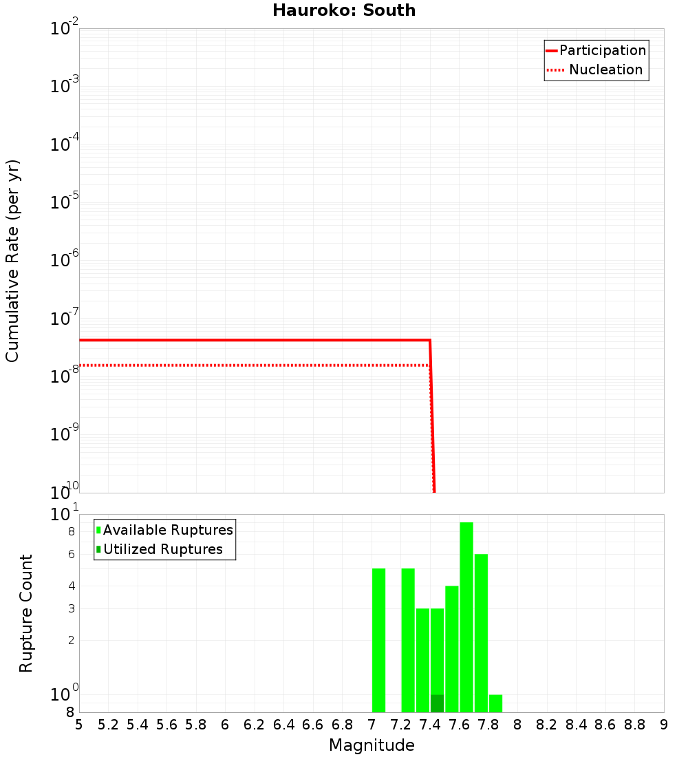 Cumulative Plot