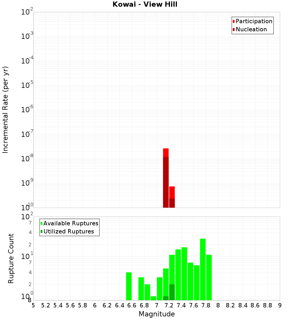 Incremental Plot