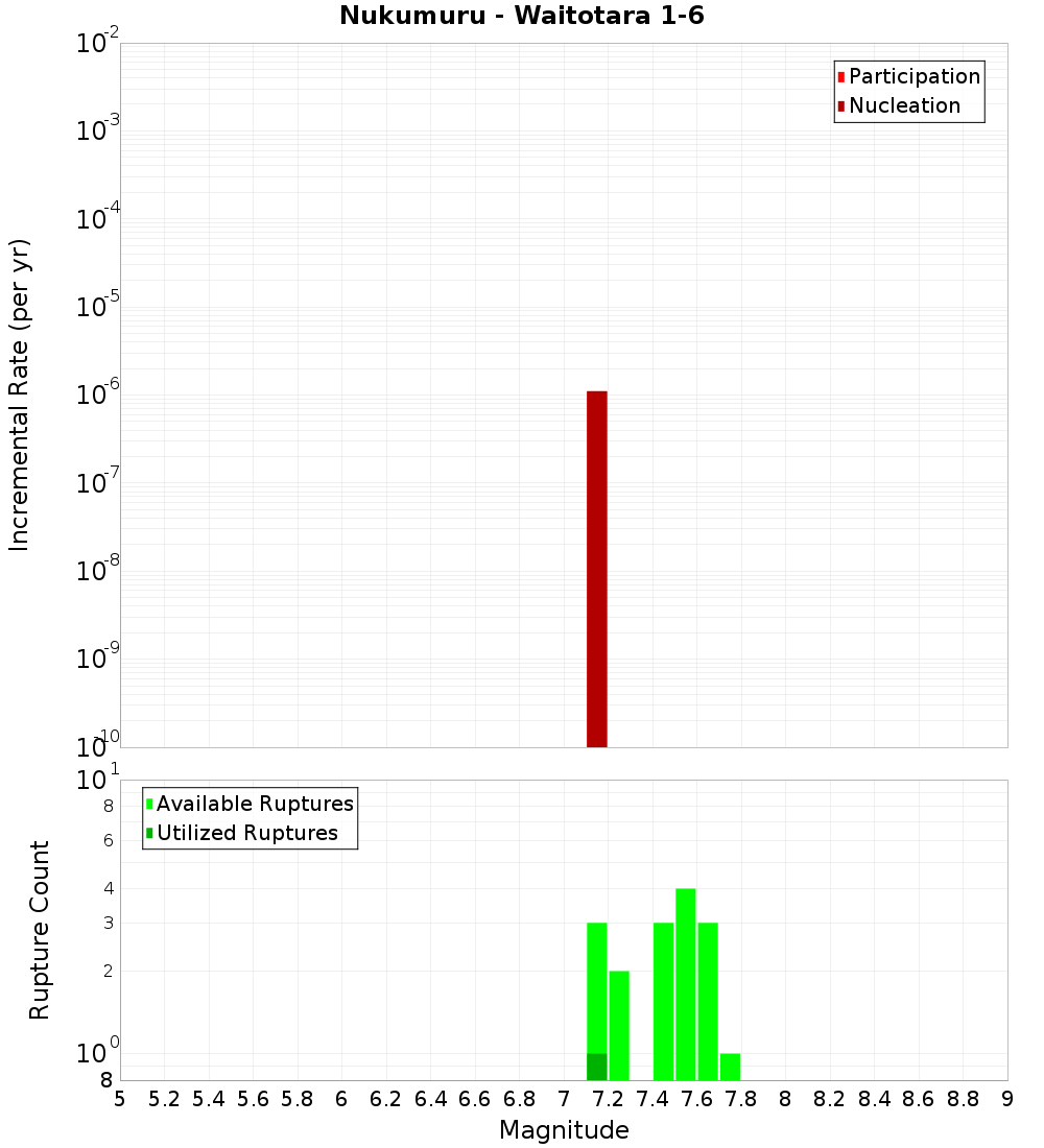 Incremental Plot