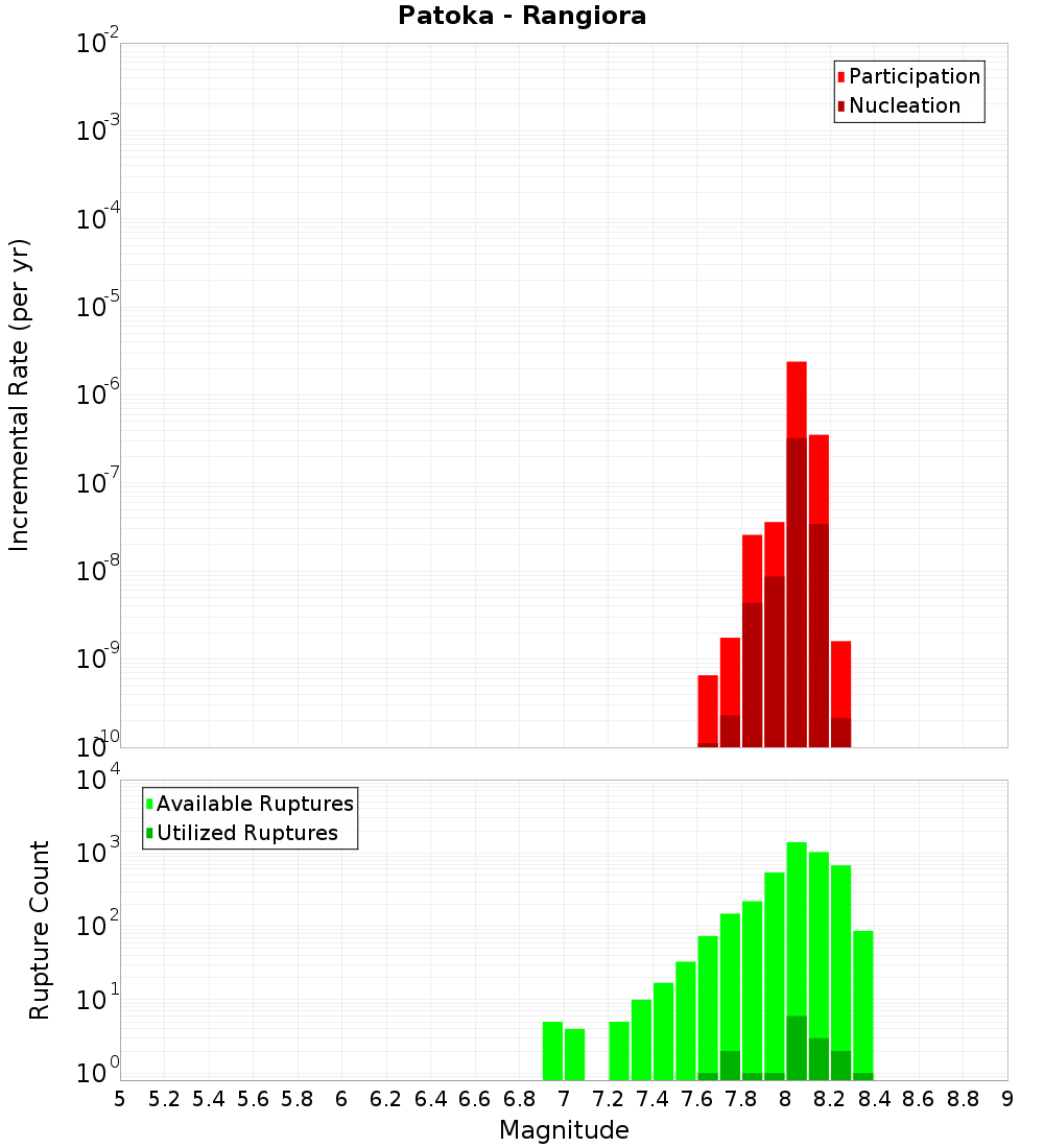 Incremental Plot