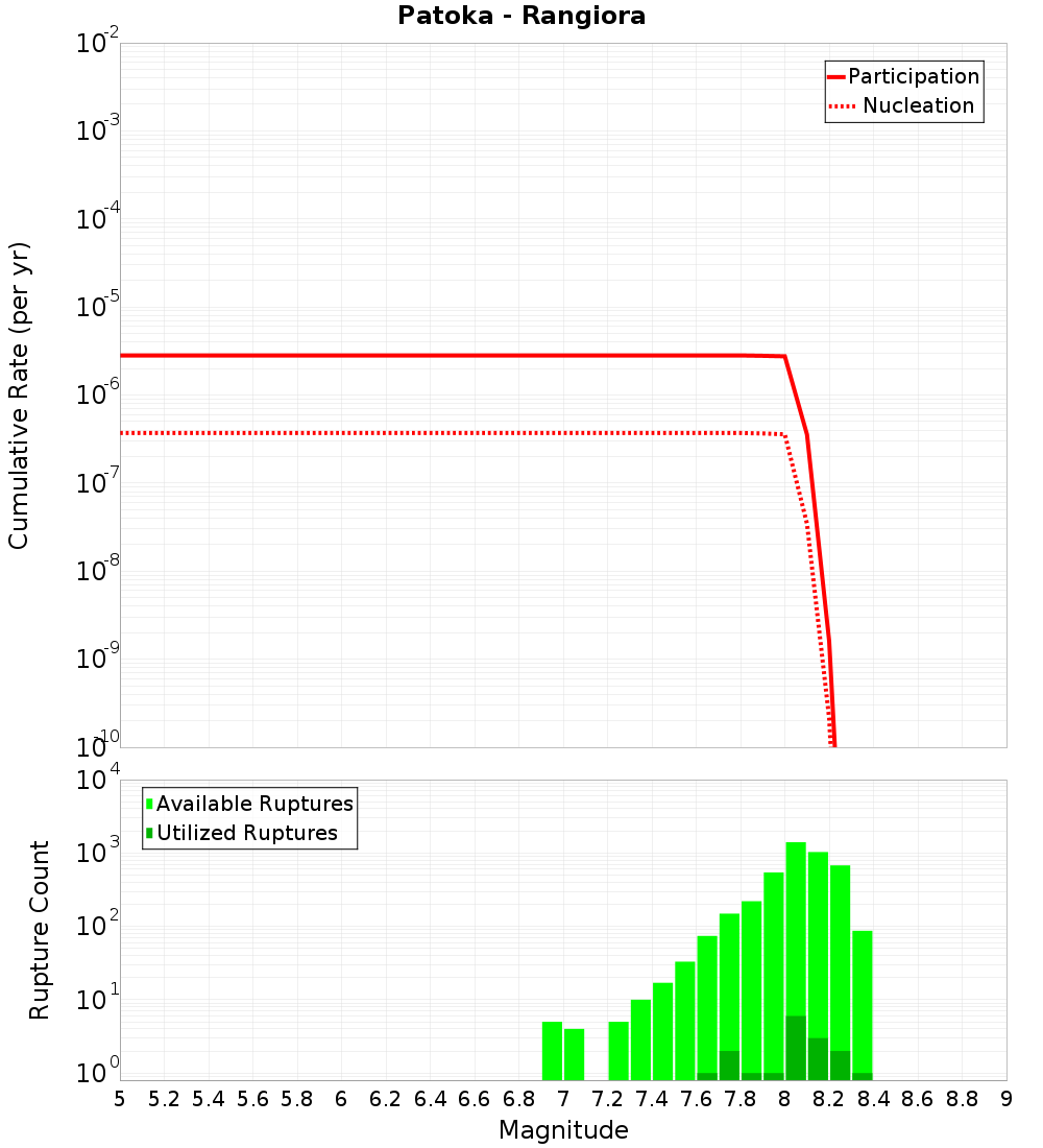Cumulative Plot