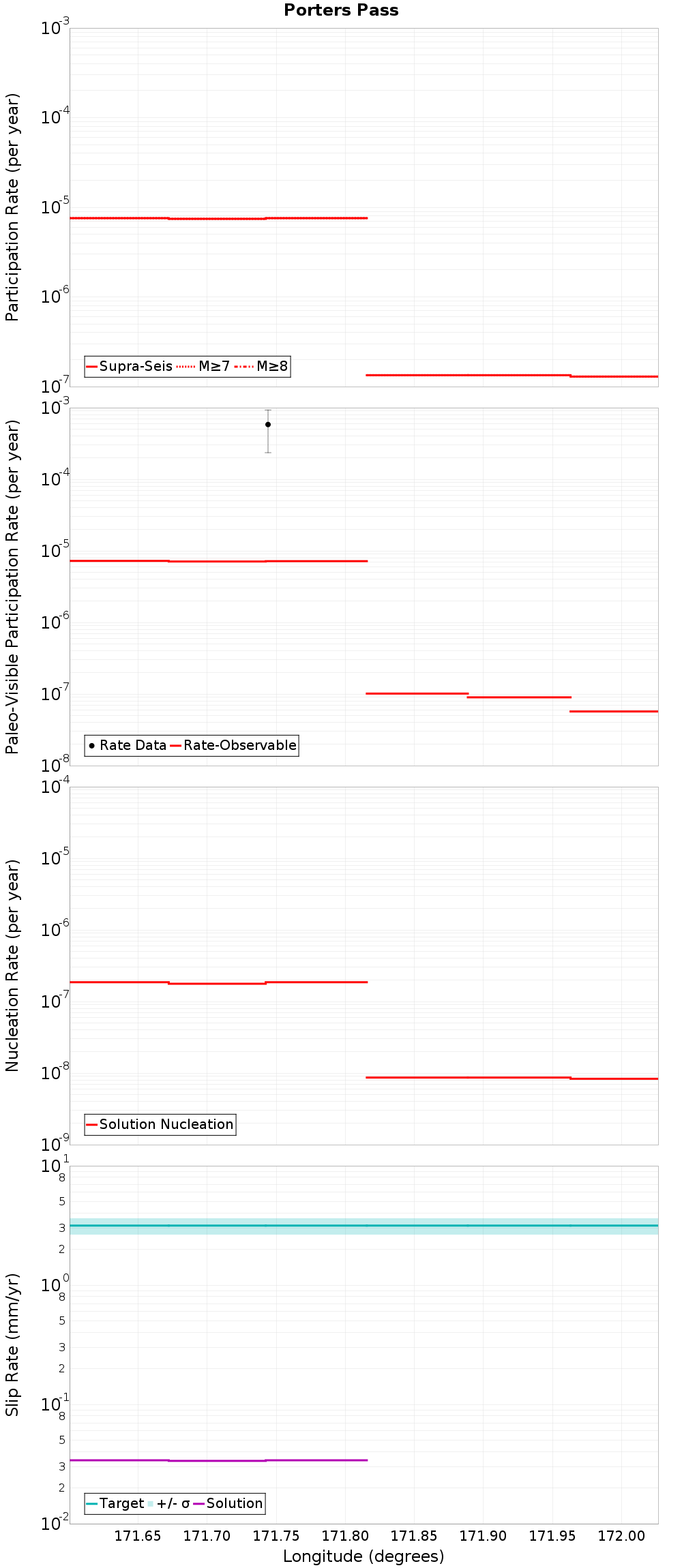 Along-strike plot