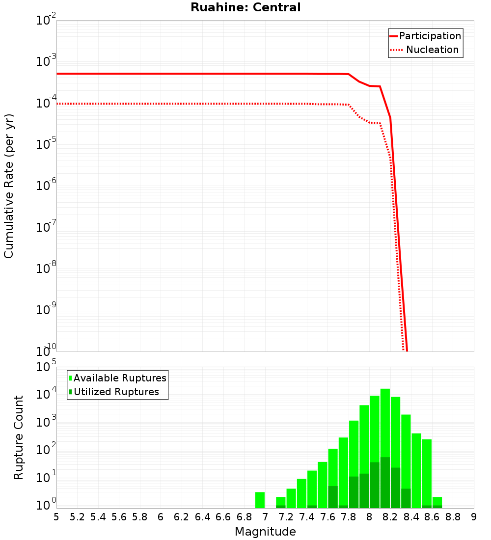Cumulative Plot