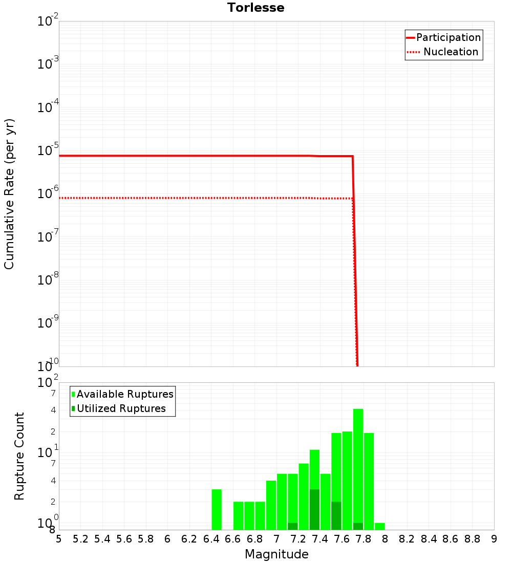 Cumulative Plot
