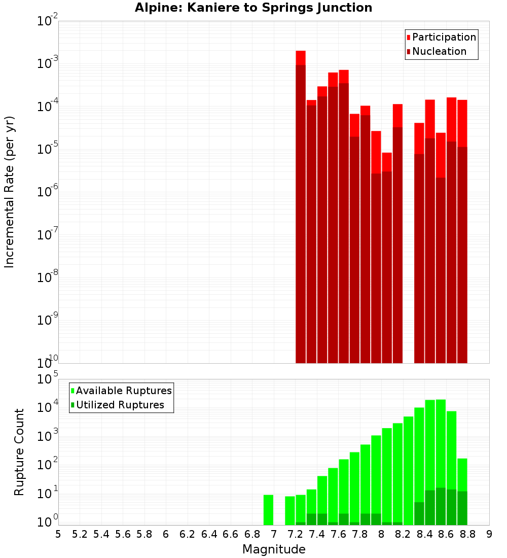 Incremental Plot