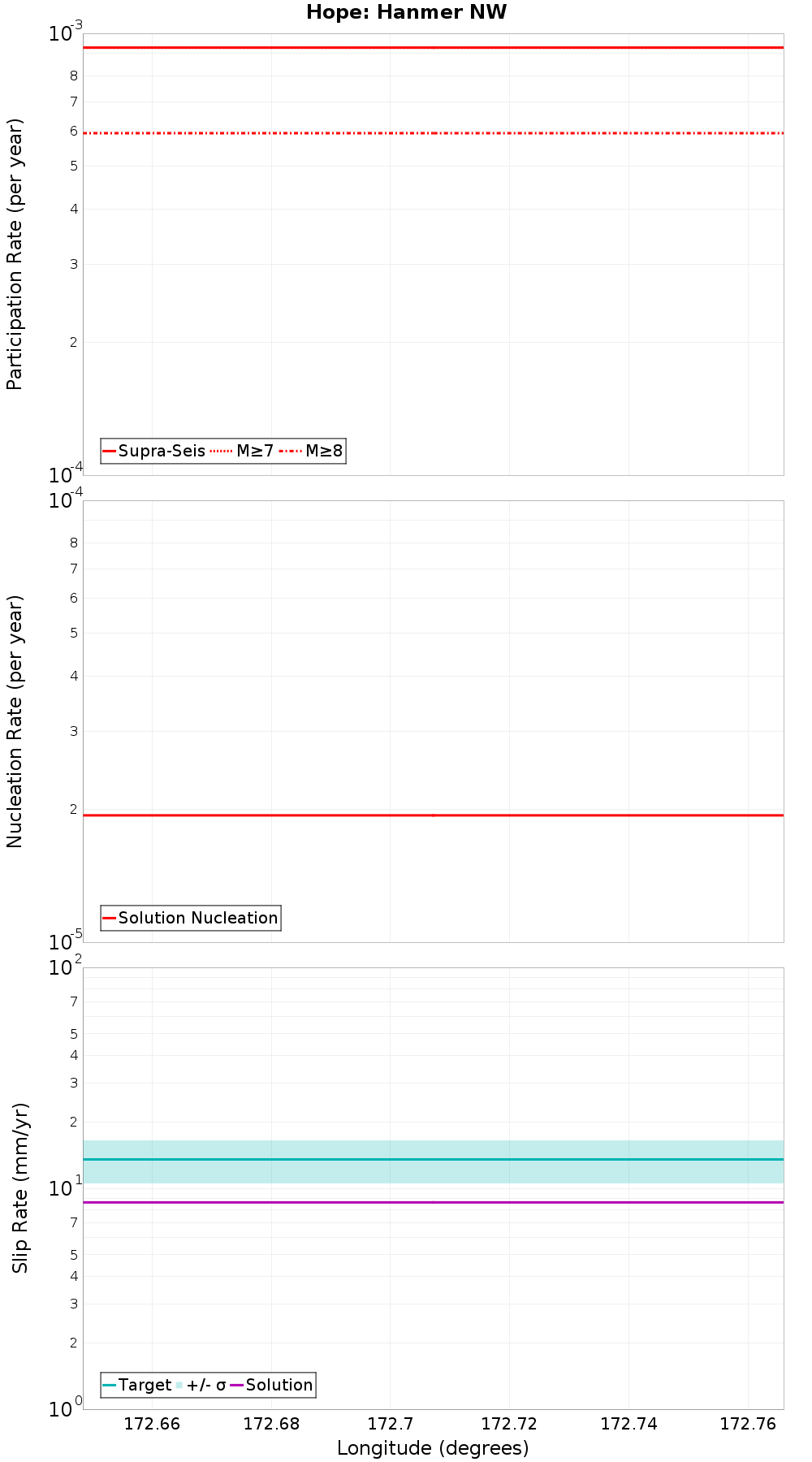 Along-strike plot