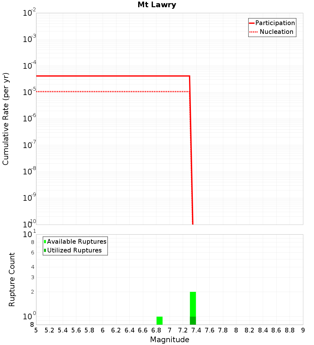 Cumulative Plot