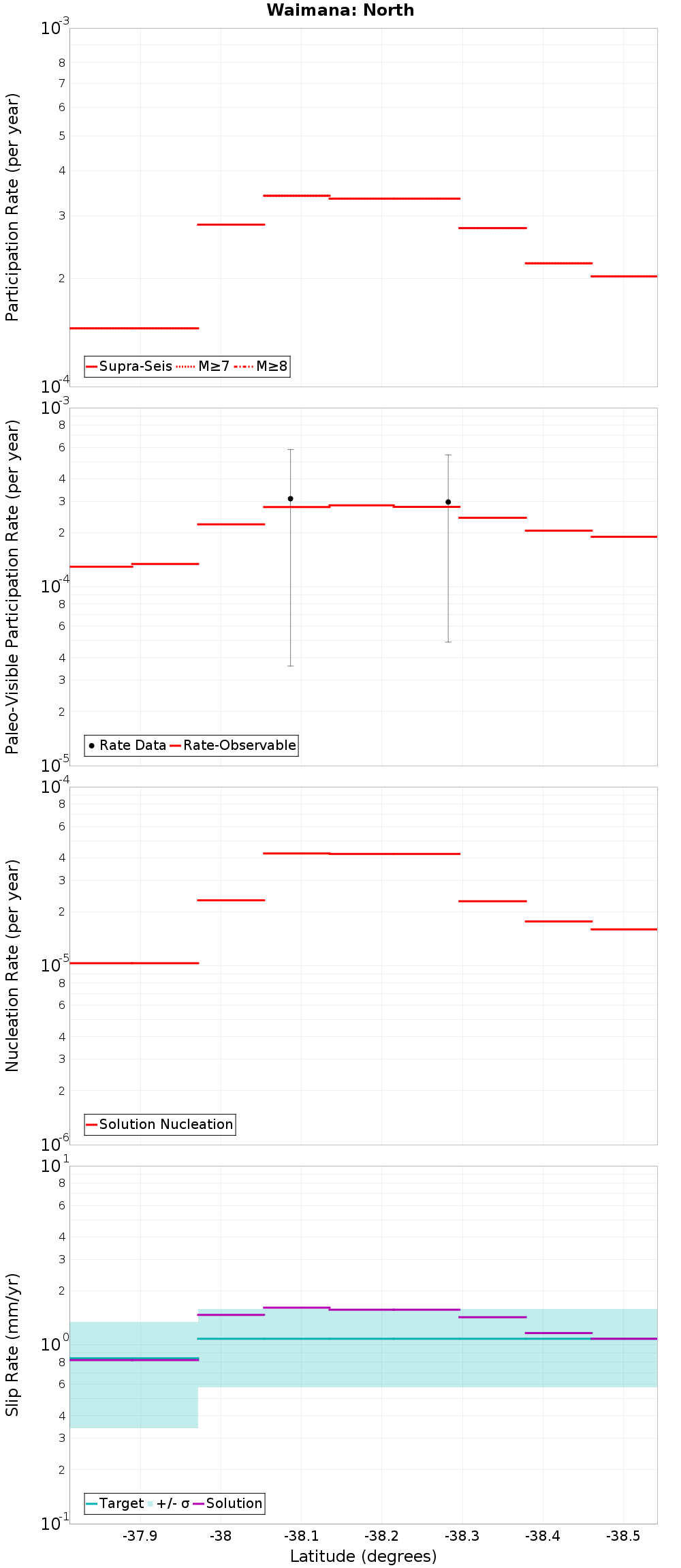 Along-strike plot