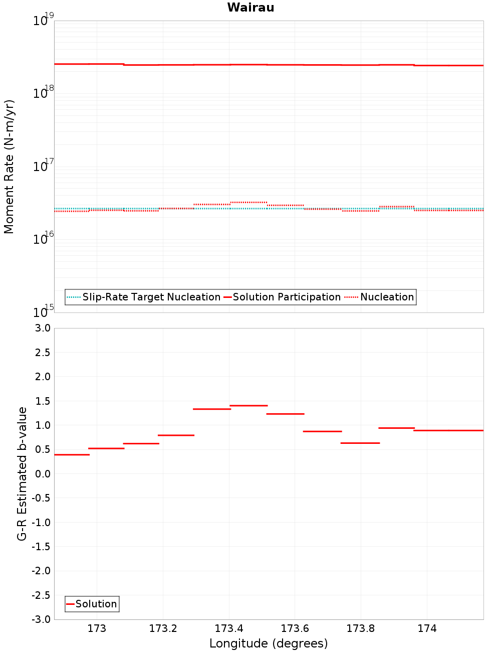 Along-strike plot