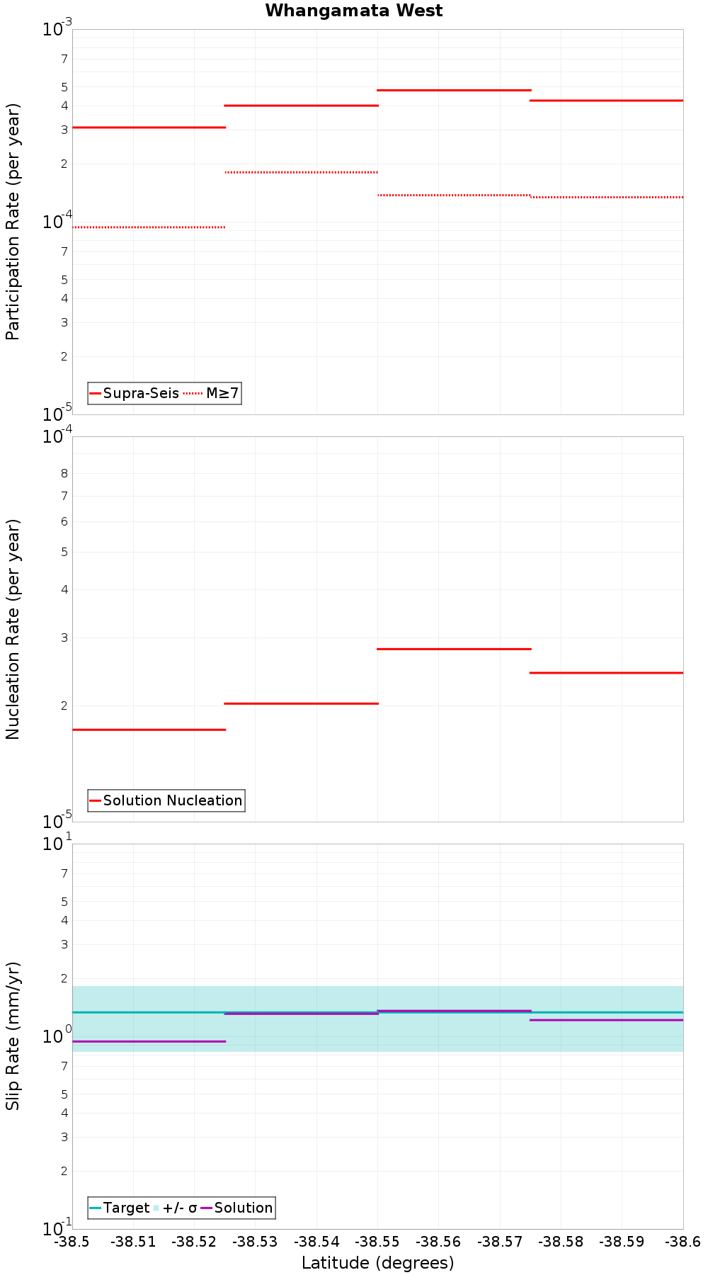 Along-strike plot