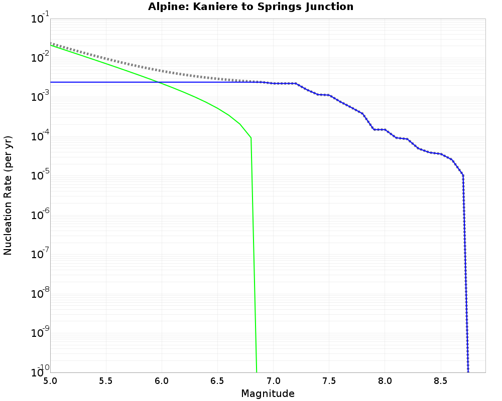 Alpine Kaniere to Springs Junction cumulative nucleation 
