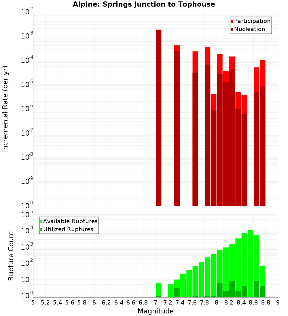 Incremental Plot
