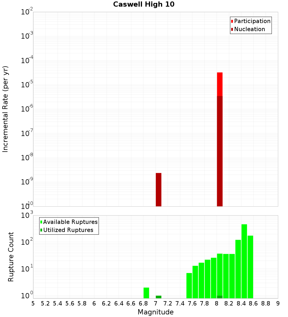 Incremental Plot