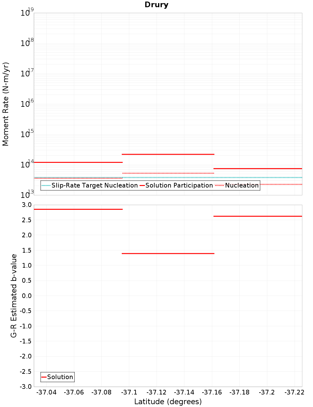 Along-strike plot