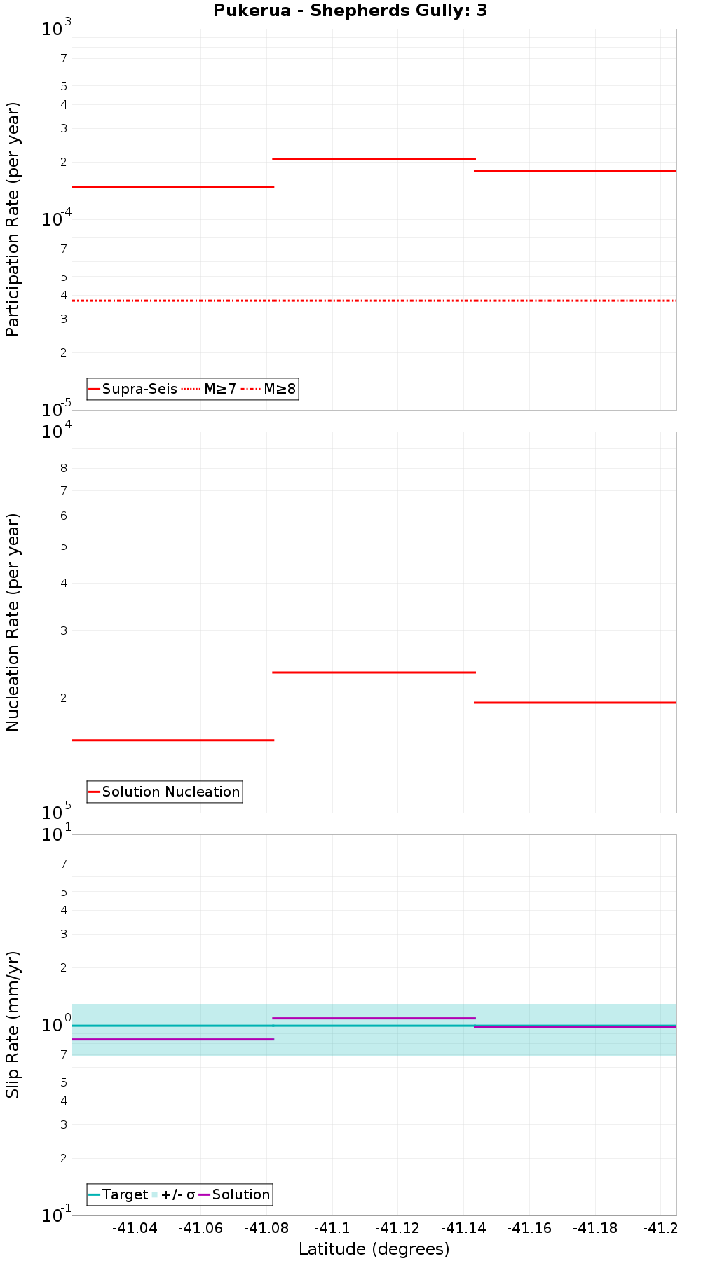 Along-strike plot