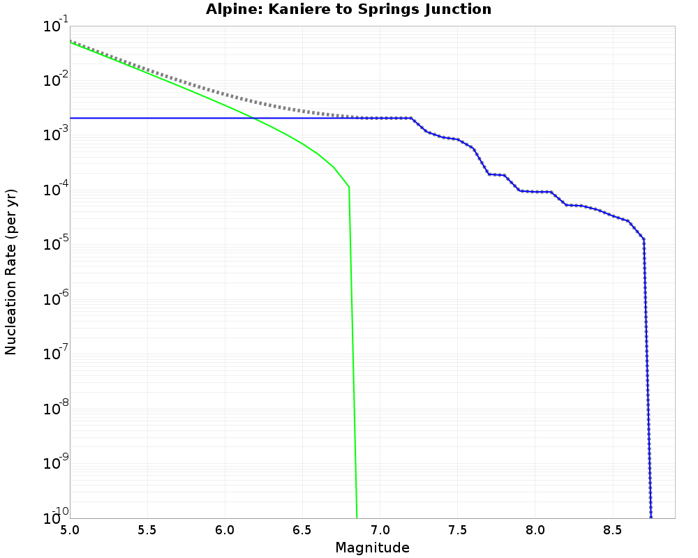 Alpine Kaniere to Springs Junction cumulative nucleation 