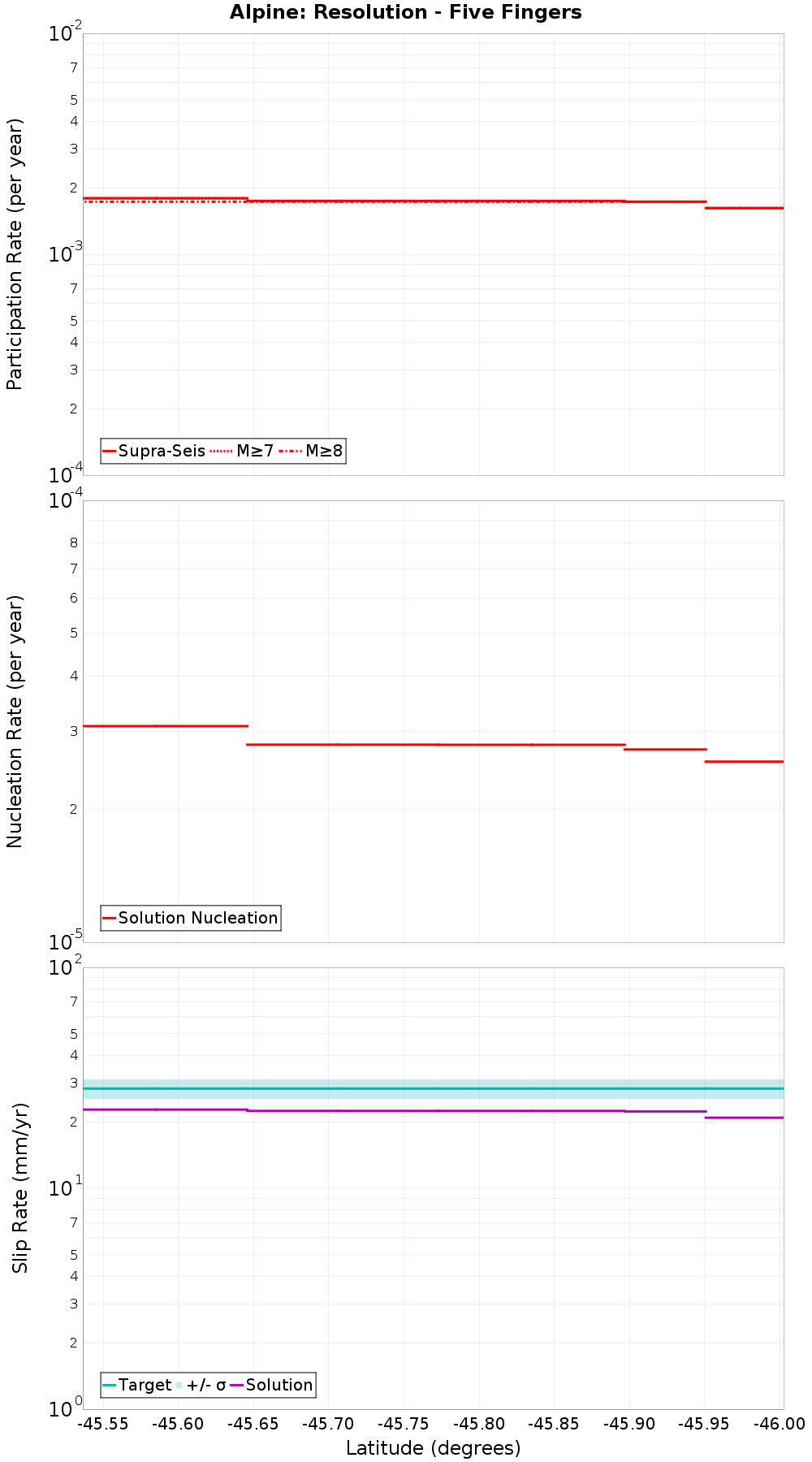 Along-strike plot