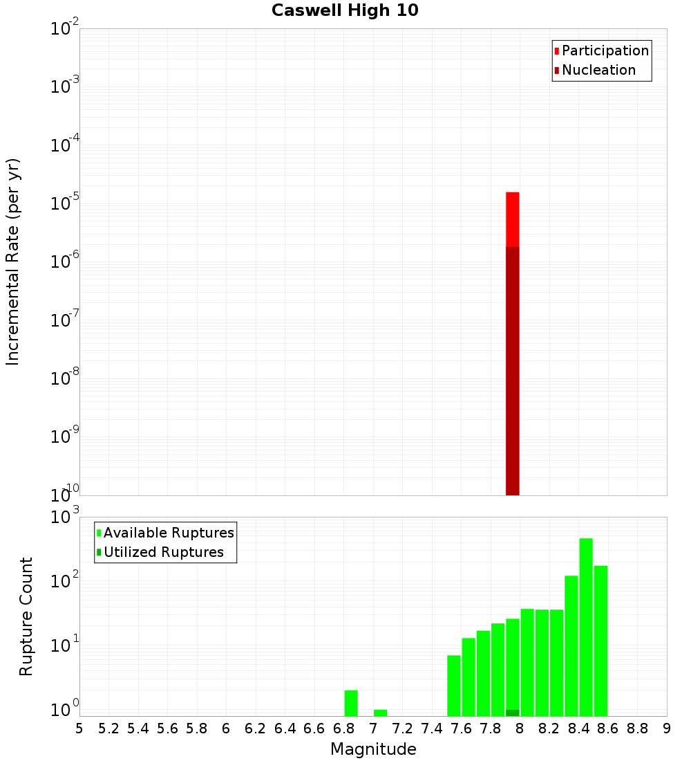 Incremental Plot
