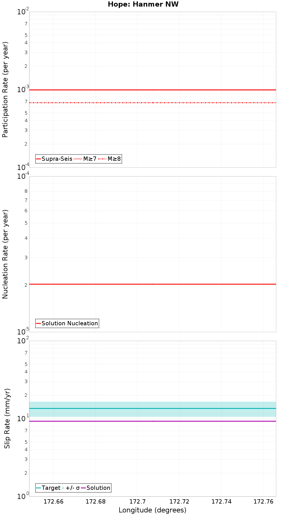 Along-strike plot