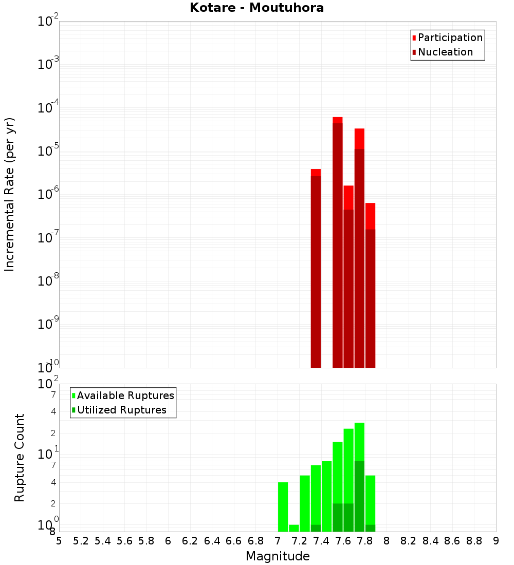 Incremental Plot