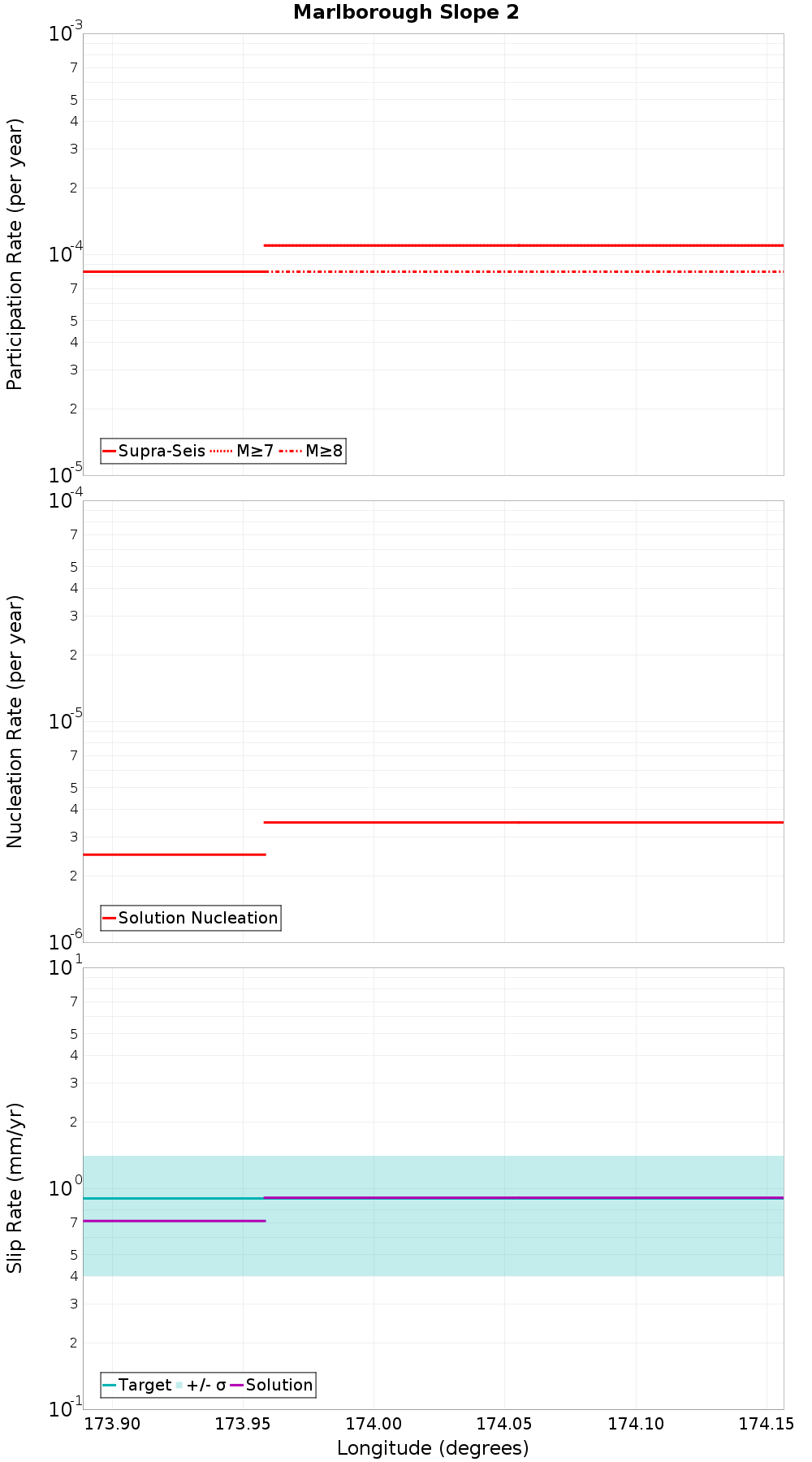 Along-strike plot