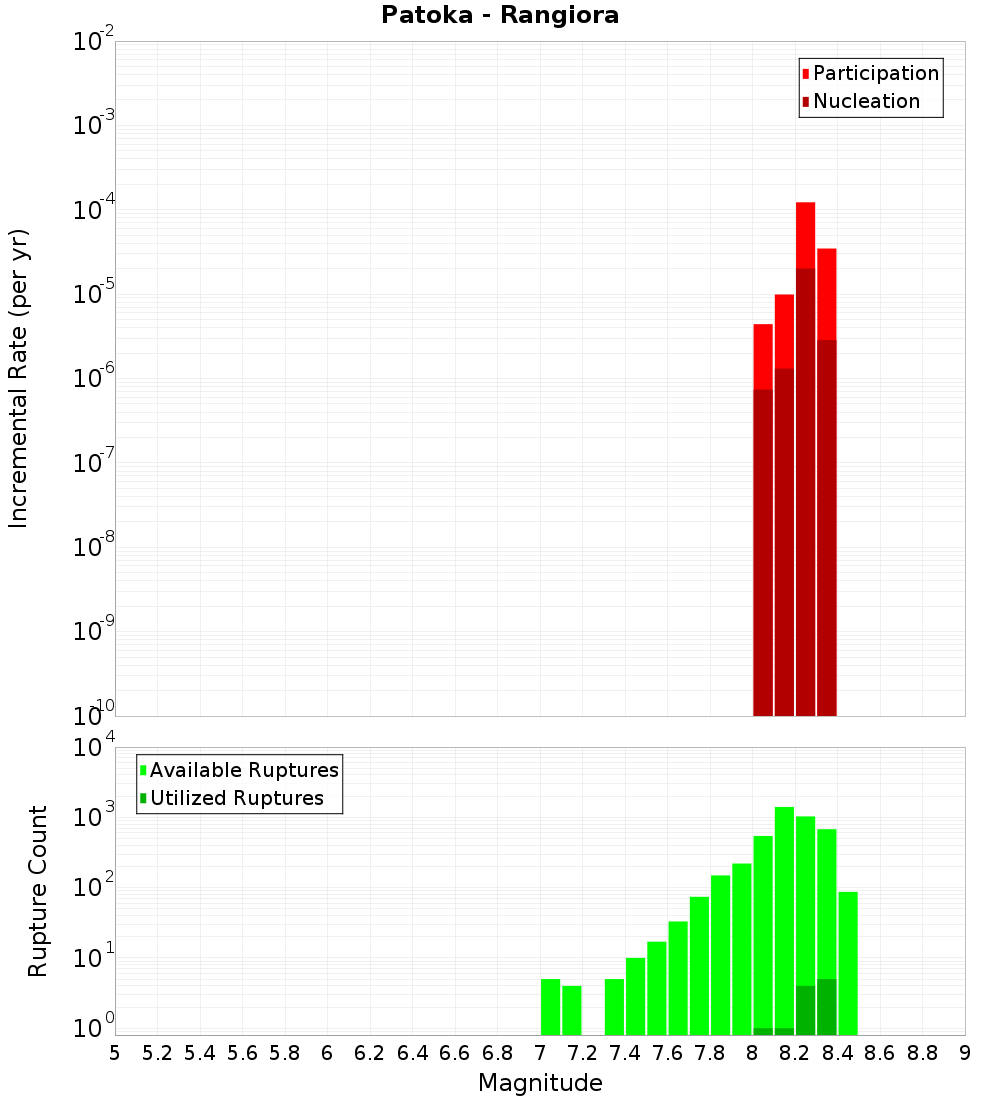 Incremental Plot