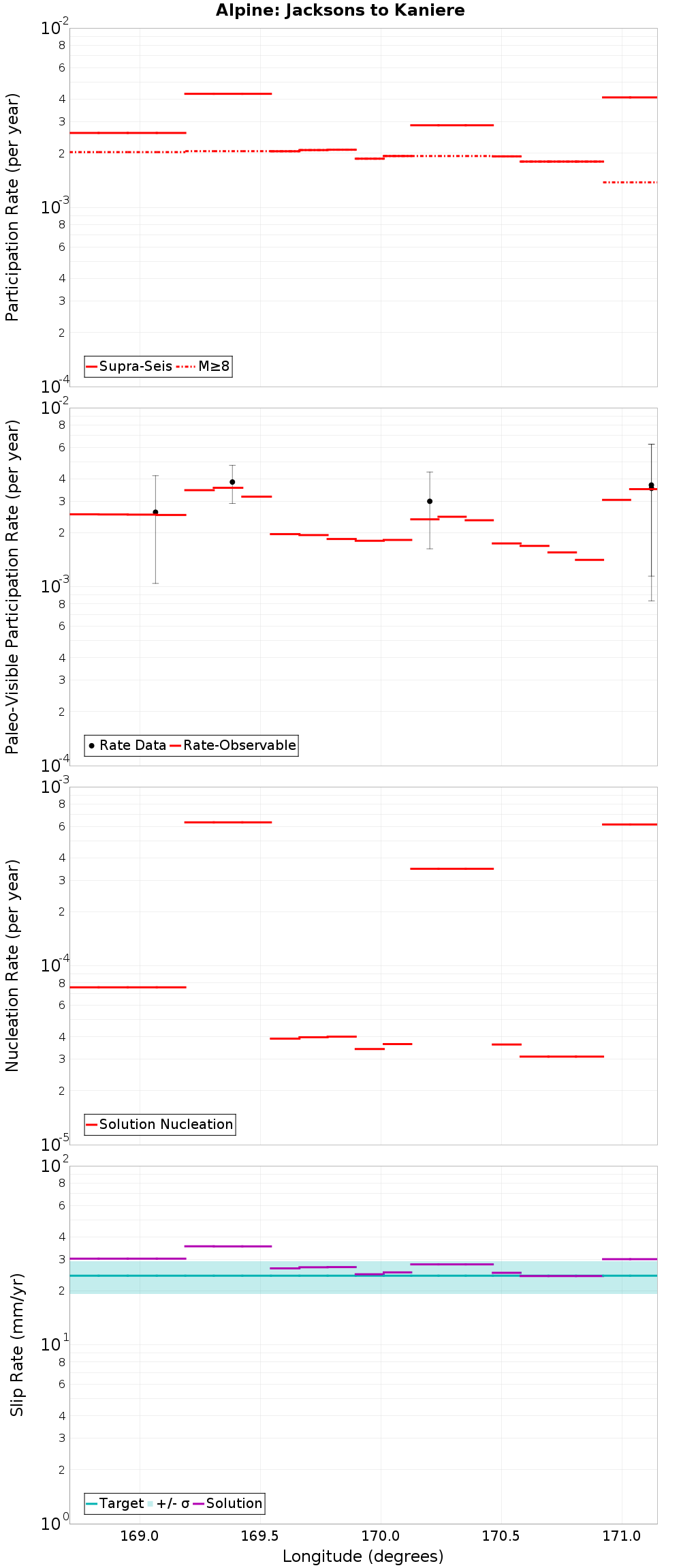 Along-strike plot