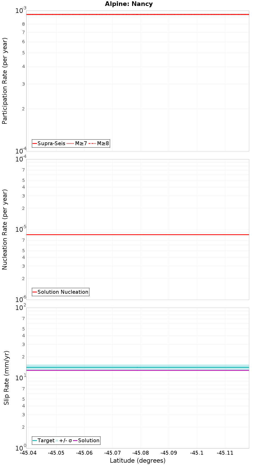 Along-strike plot