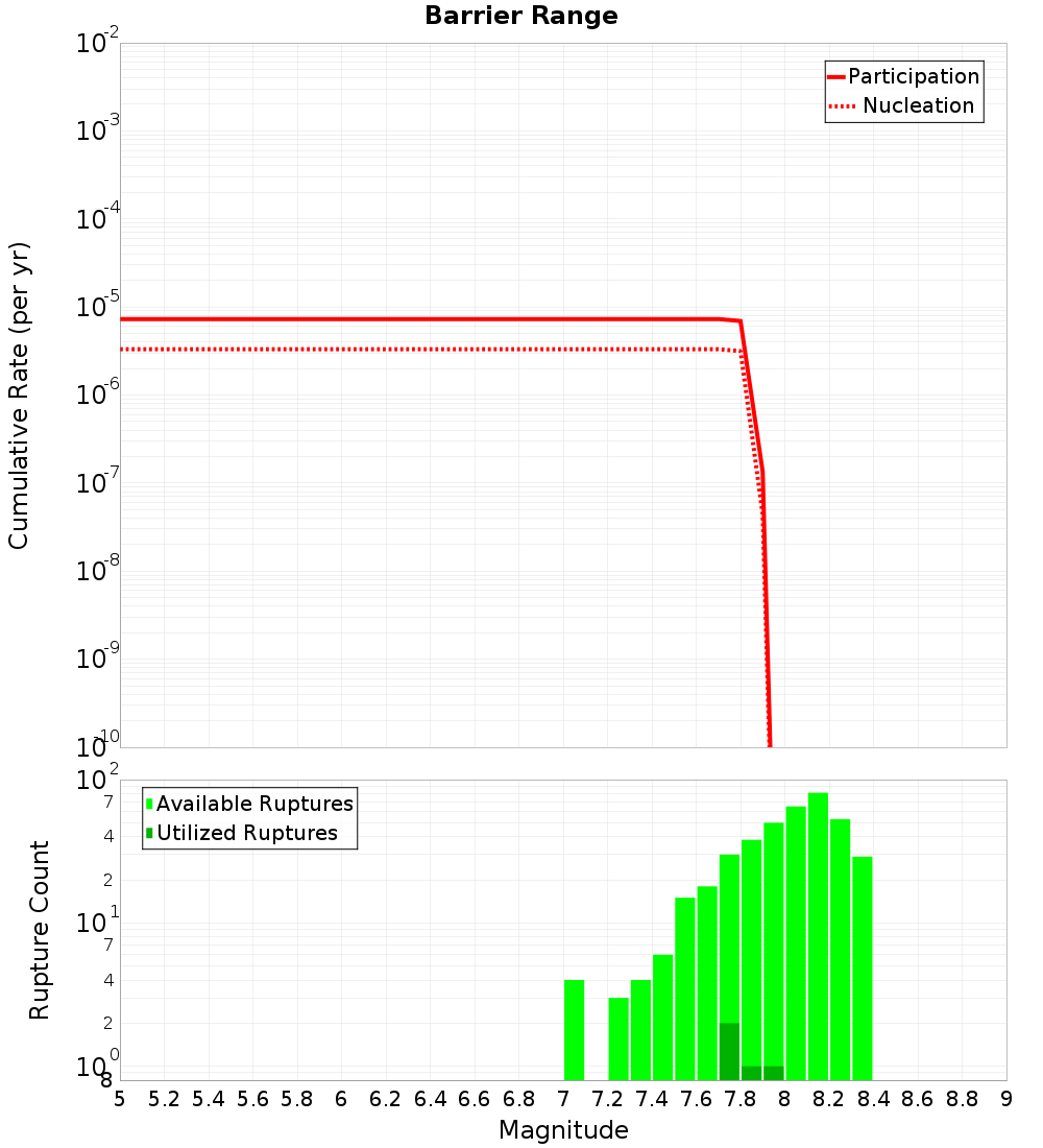 Cumulative Plot