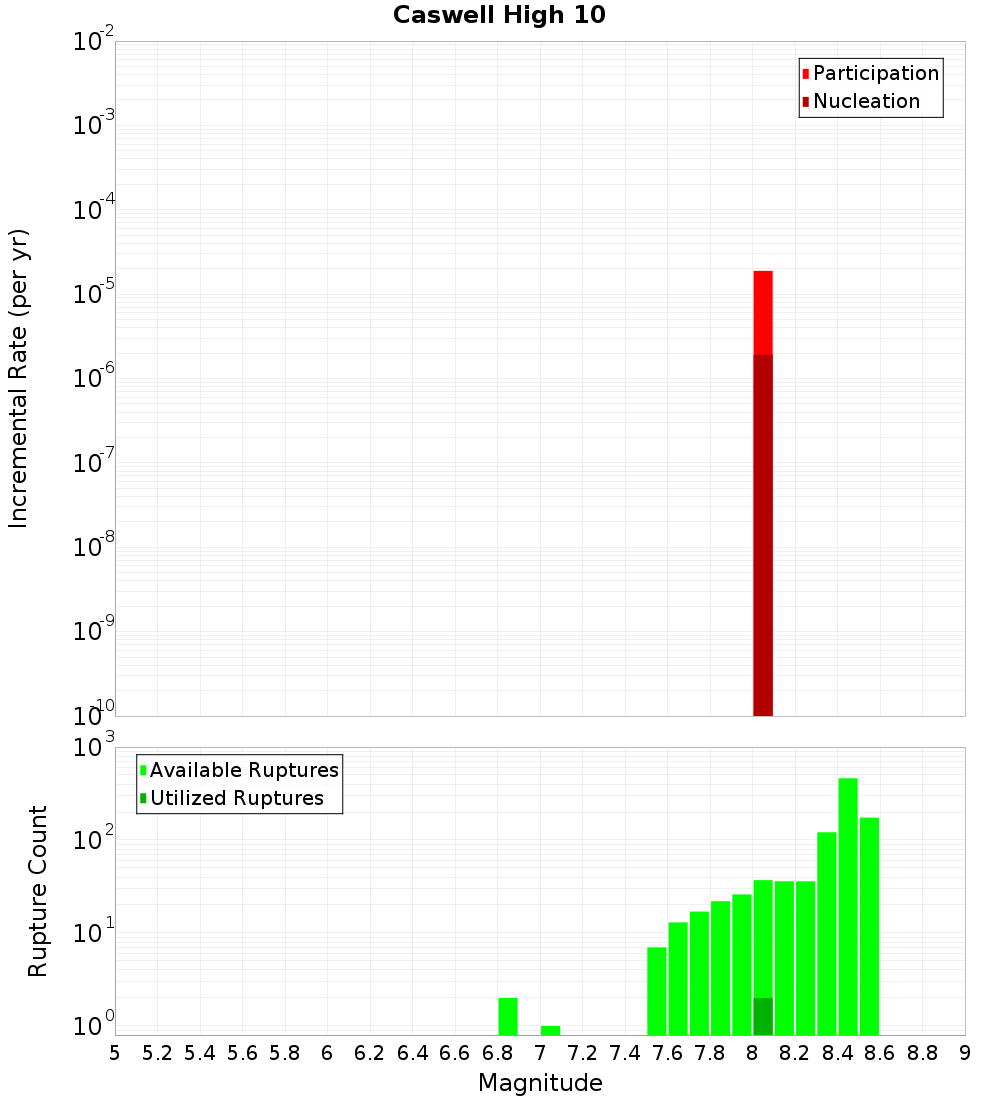 Incremental Plot