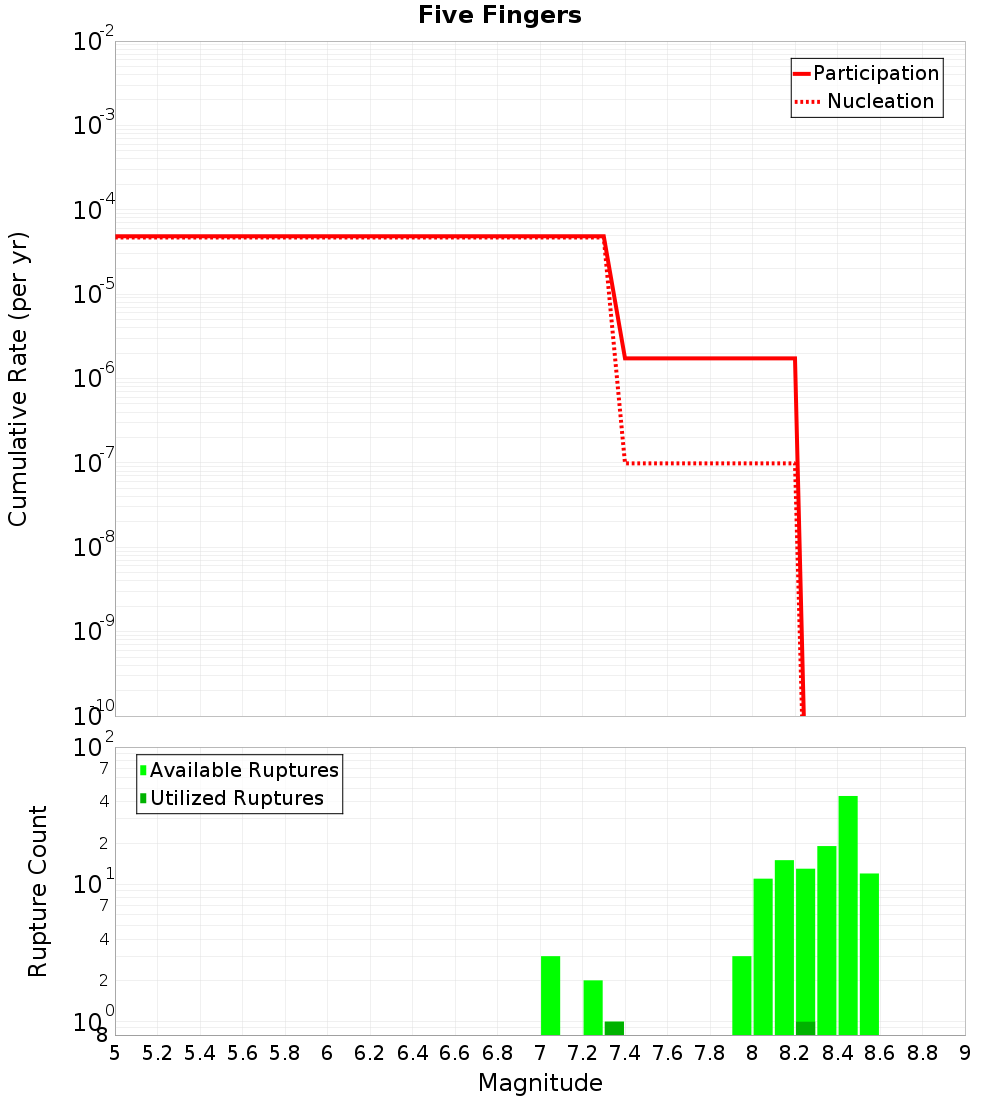 Cumulative Plot