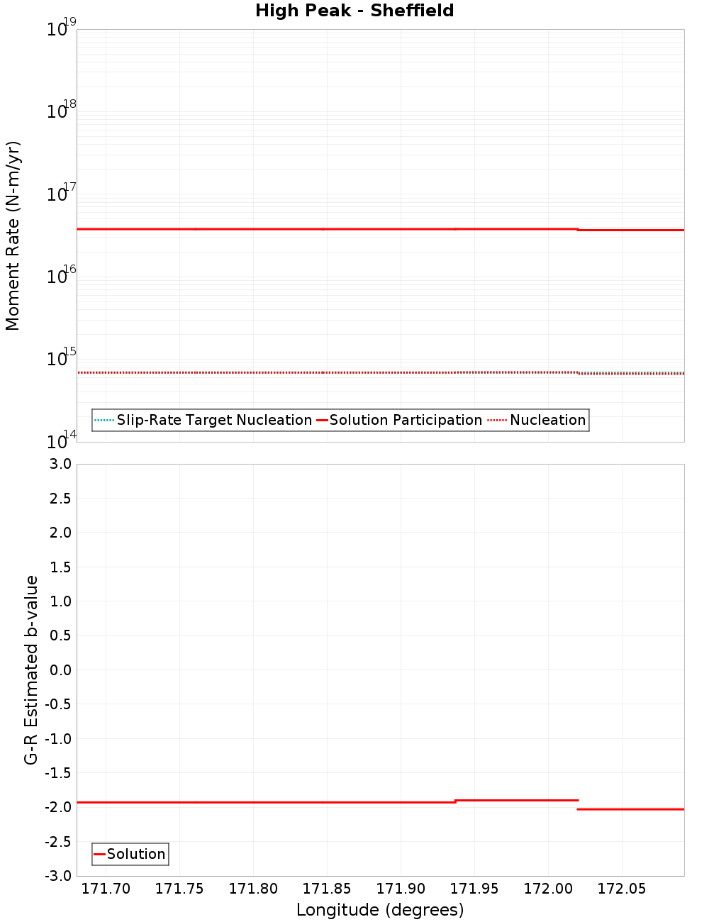 Along-strike plot