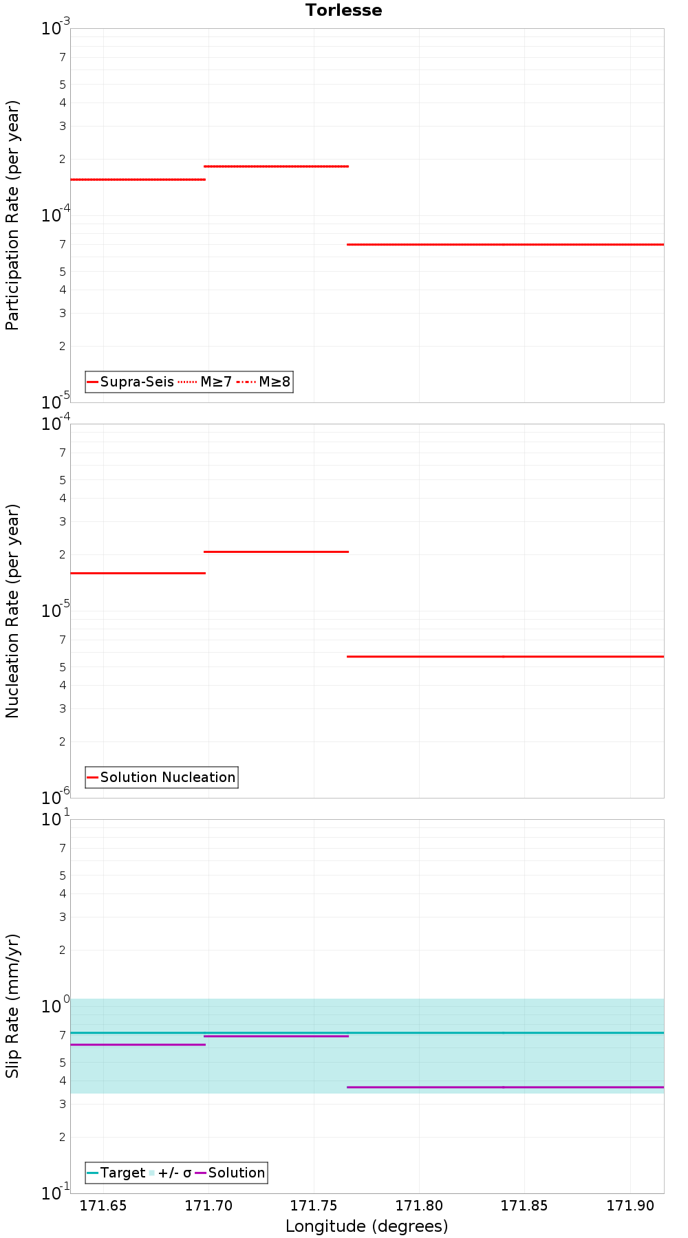 Along-strike plot