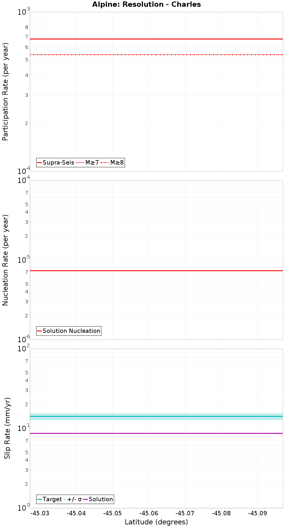 Along-strike plot