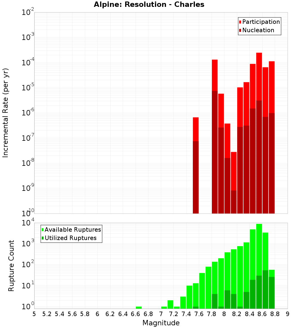 Incremental Plot