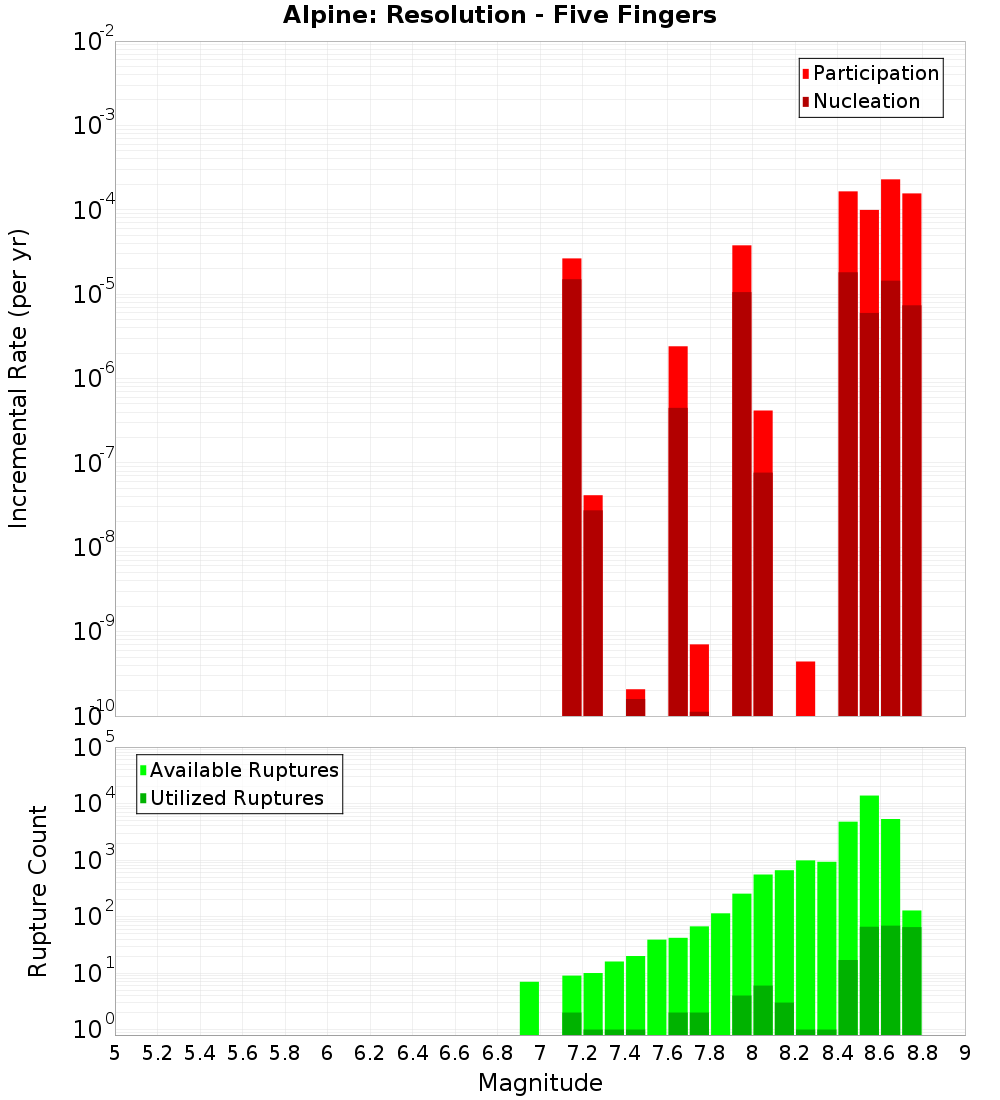 Incremental Plot
