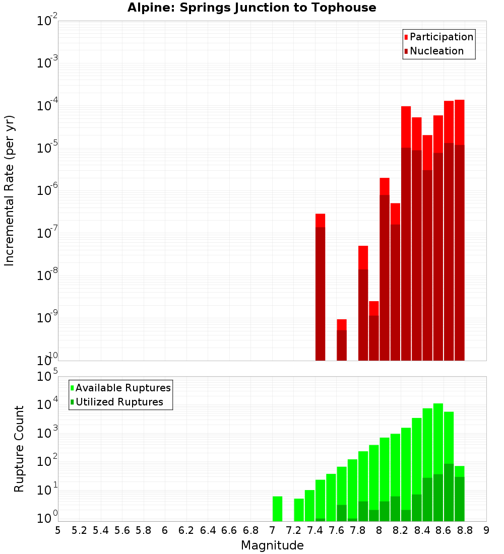 Incremental Plot