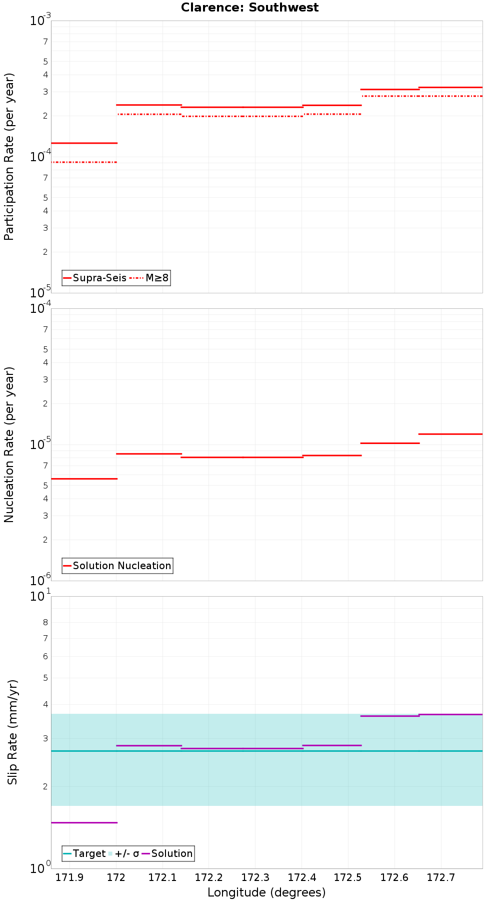 Along-strike plot
