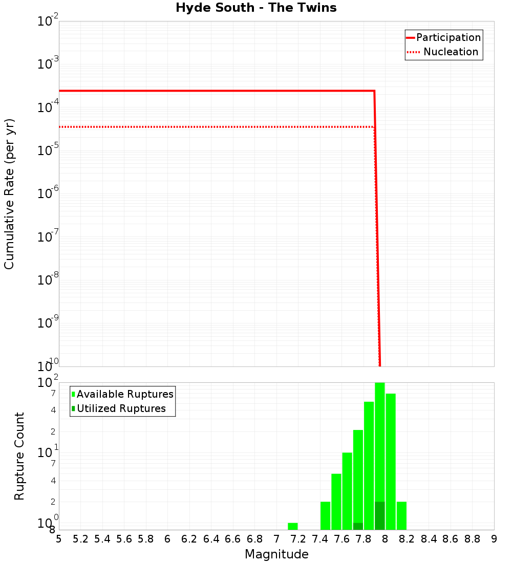 Cumulative Plot
