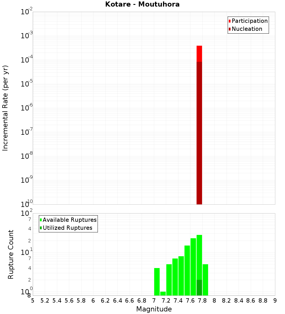 Incremental Plot