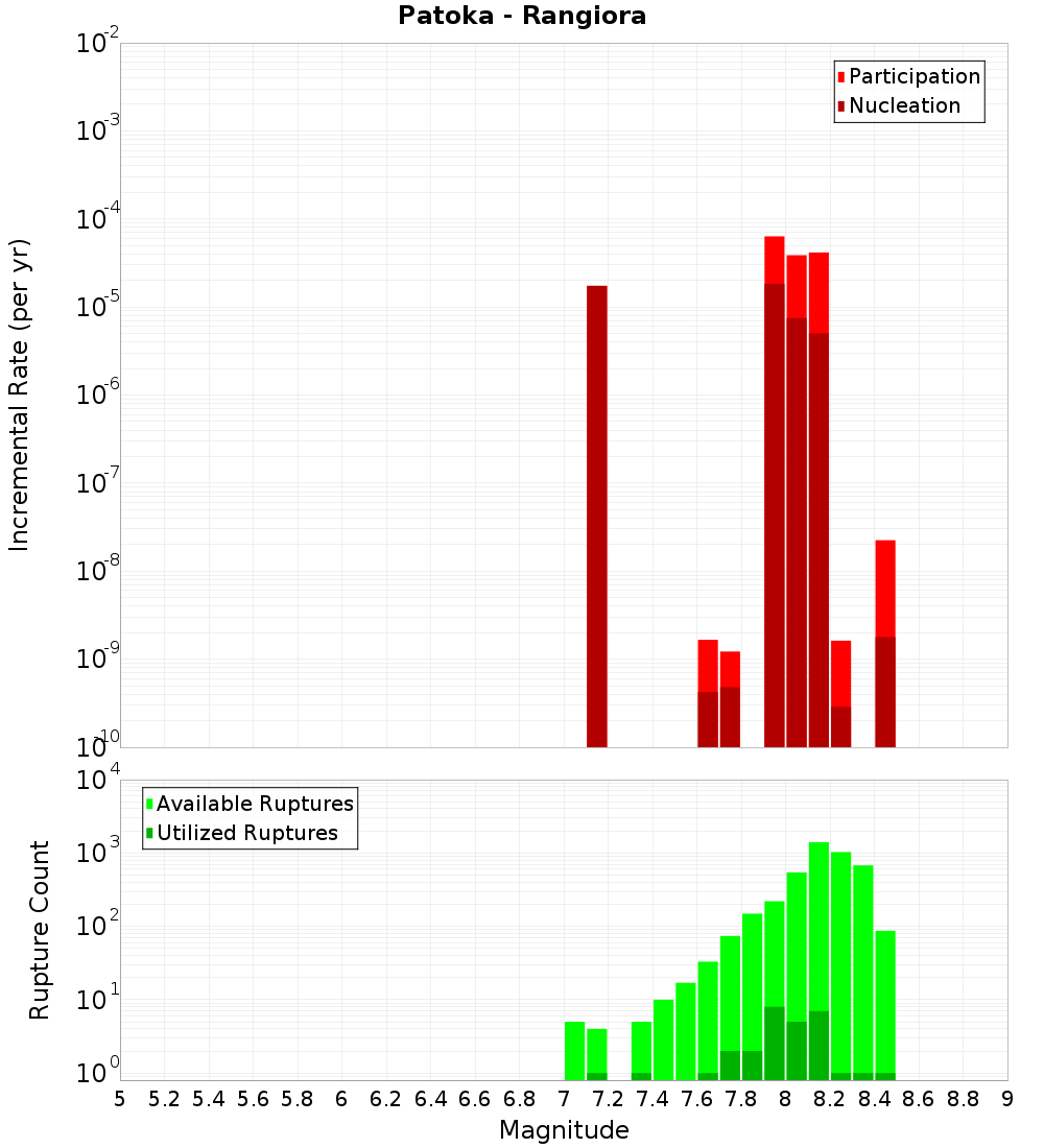 Incremental Plot