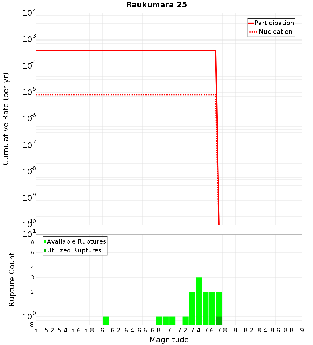 Cumulative Plot