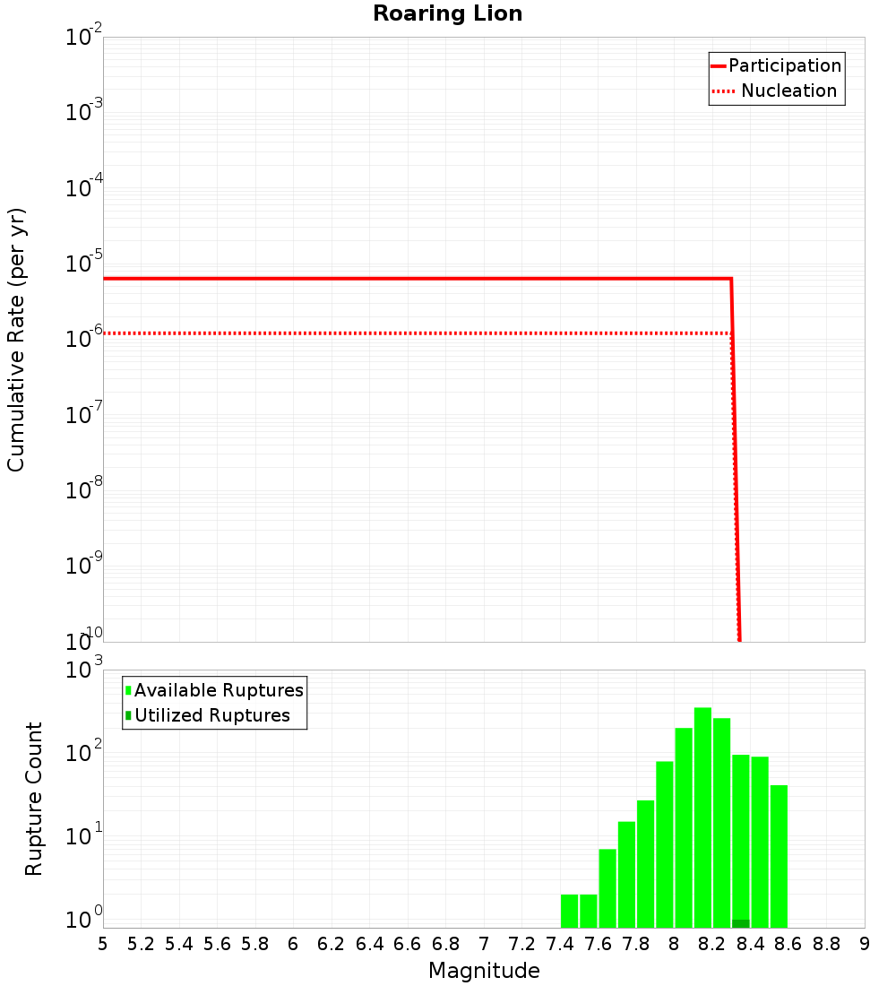 Cumulative Plot