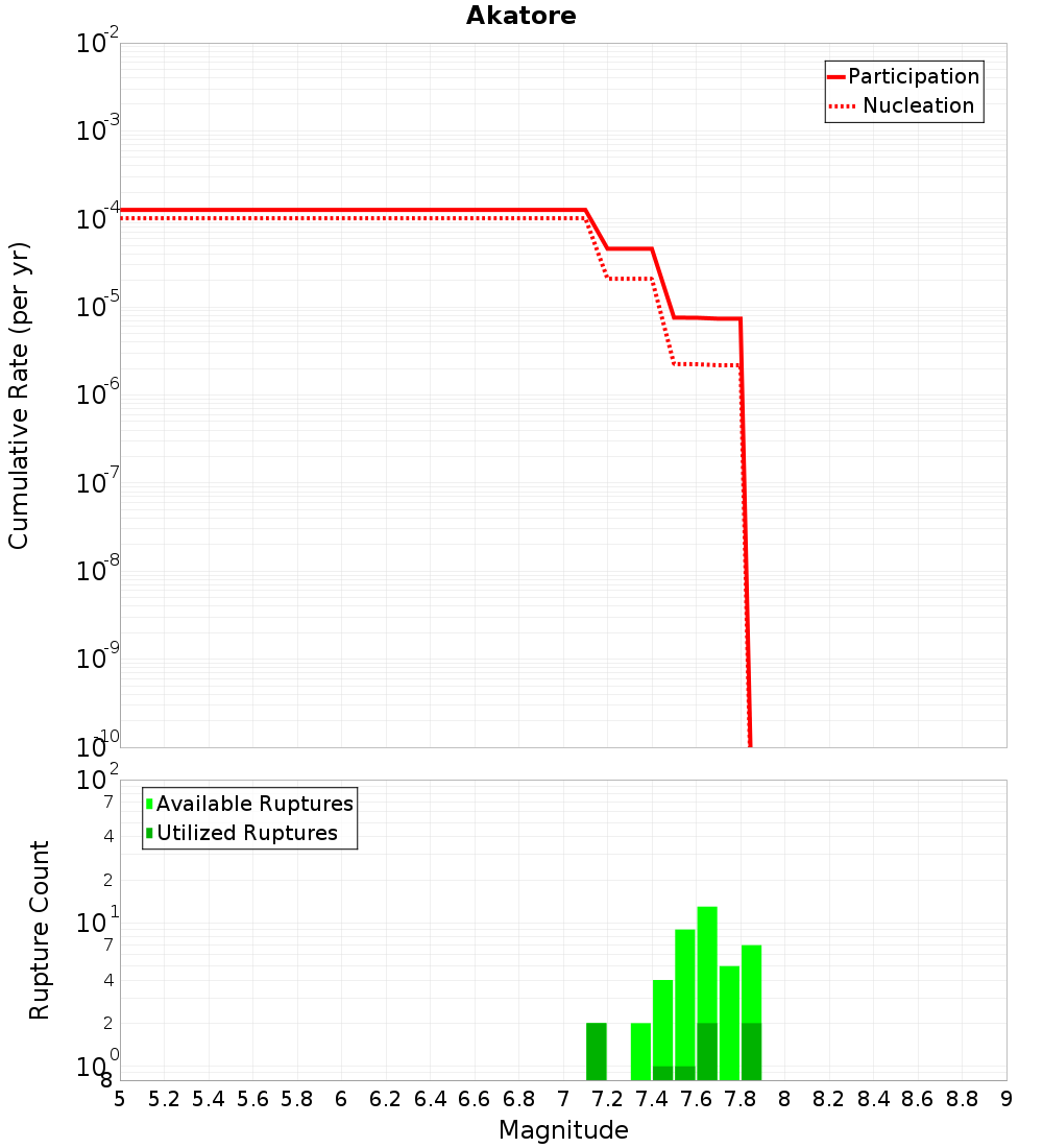 Cumulative Plot