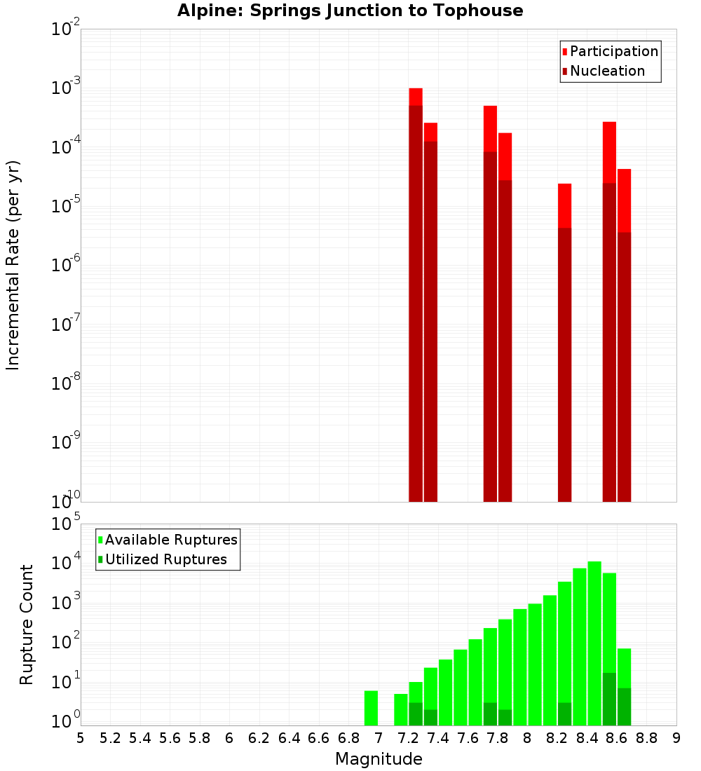 Incremental Plot