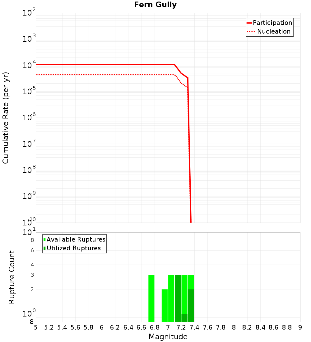 Cumulative Plot
