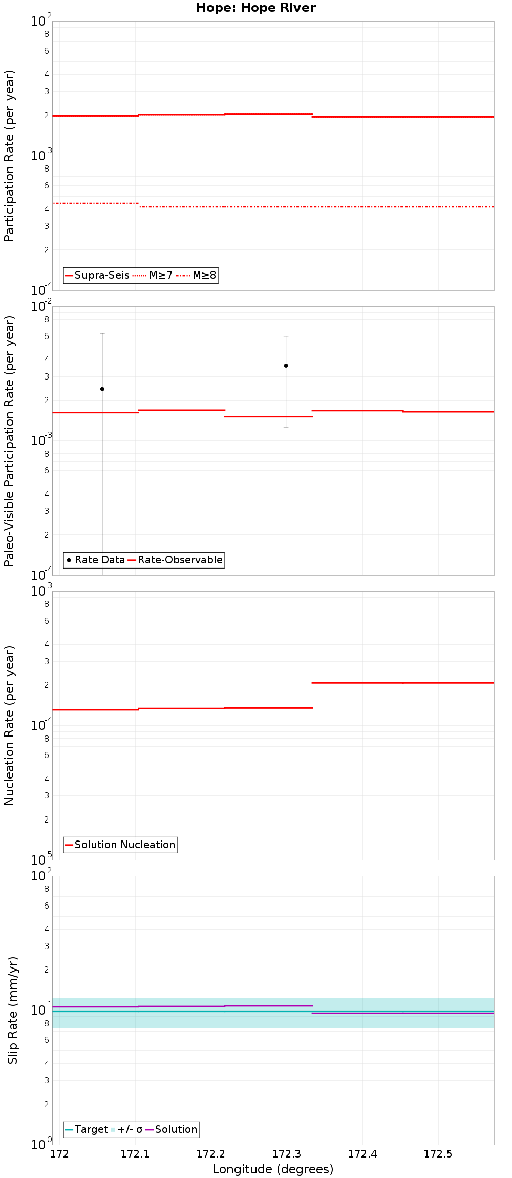 Along-strike plot